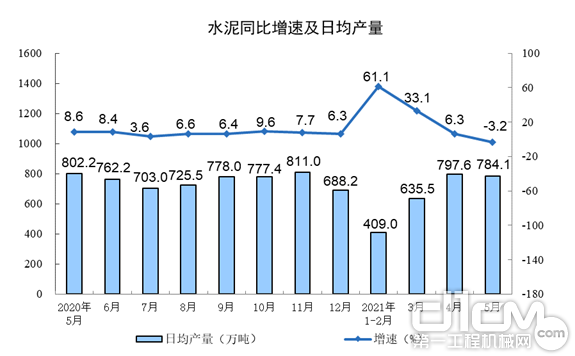 水泥同比增速及日均产量 