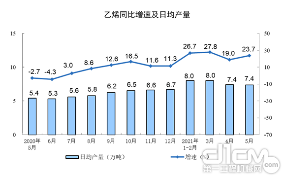 乙烯同比增速及日均产量