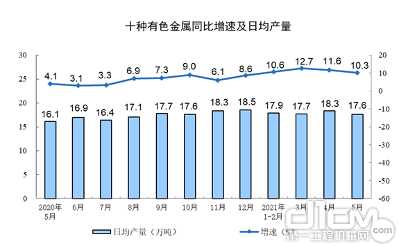 十种有色金属同比增速及日均产量 