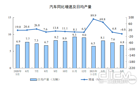 汽车同比增速及日均产量 