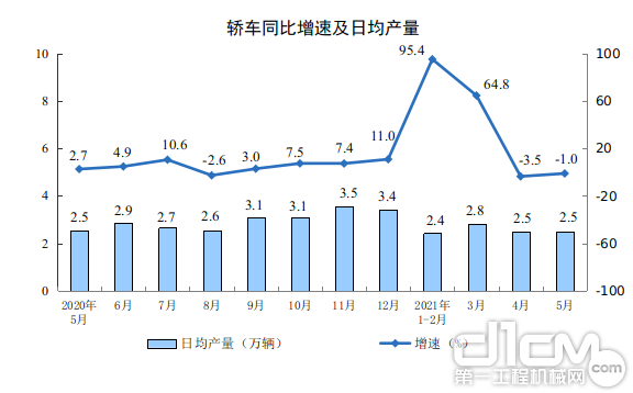 轿车同比增速及日均产量 