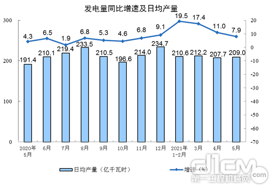 发电量同比增速及日均产量 