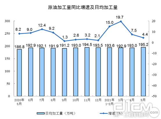 原油加工量同比增速及日均产量