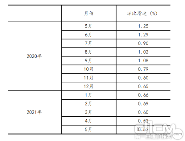 修订结果及2021年5月份环比数据