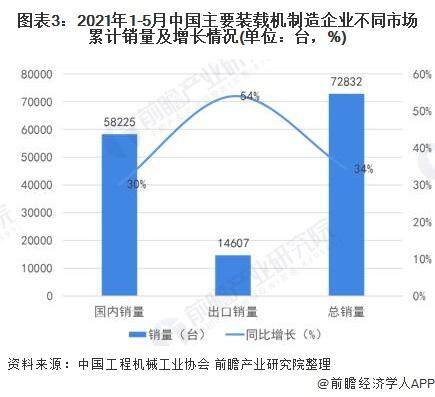 2021年1~5月累计销量和增长情况