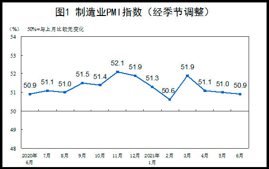 【数据宣告】2021年6月中国推销司理指数运行情景