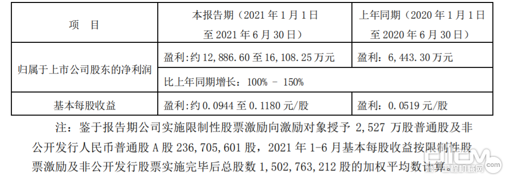 山推2021年上半年业绩预告