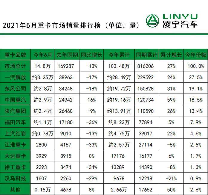 2021年6月重卡市场销量排行榜