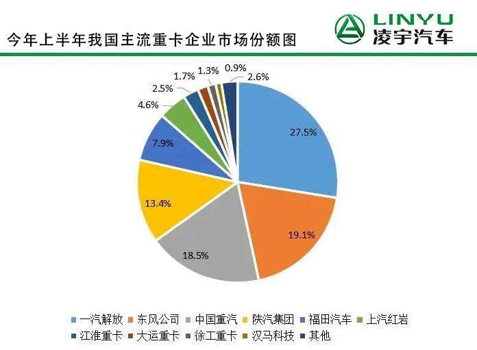  今年上半年我国主流重卡企业市场份额图