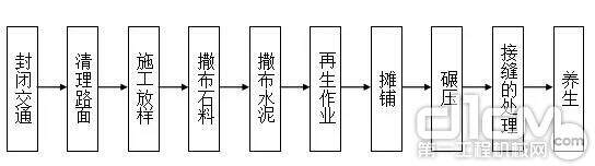 同步摊铺的基层水泥就地冷再生工艺流程