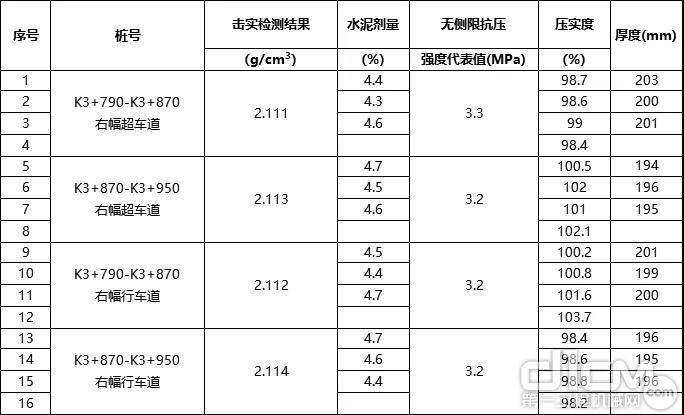 实施了160 m的试验段，并对试验段进行了详细的试验检测，实验结果均满足要求