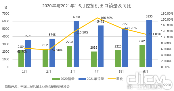 2020年与2021年1-6月挖掘机出口销量及同比