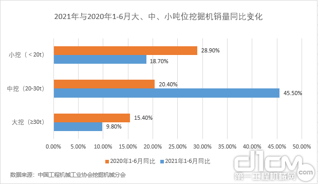 2021年与2020年1-6月大、中、小吨位挖掘机销量同比变化