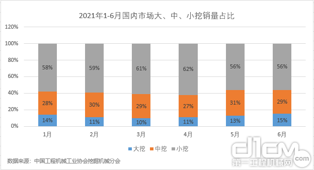 2021年1-6月国内市场大、中、小挖销量占比