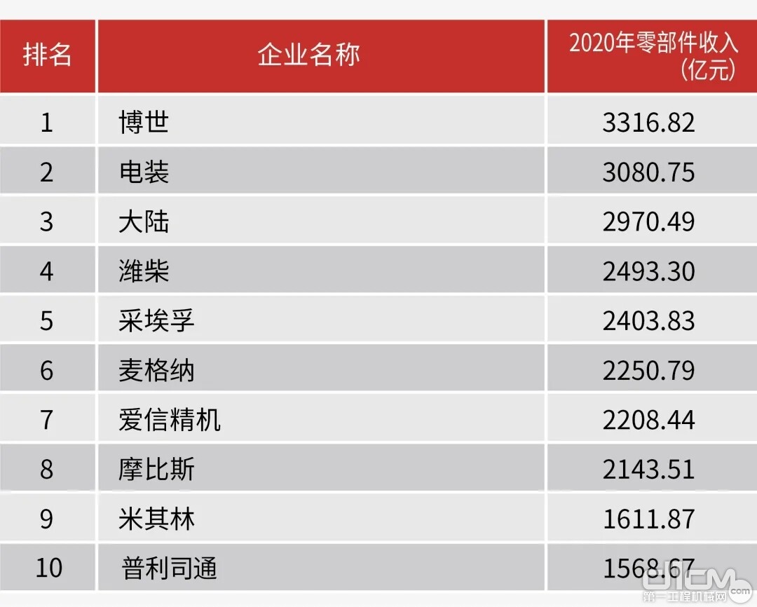 2021全球汽车零部件企业百强（前10位）