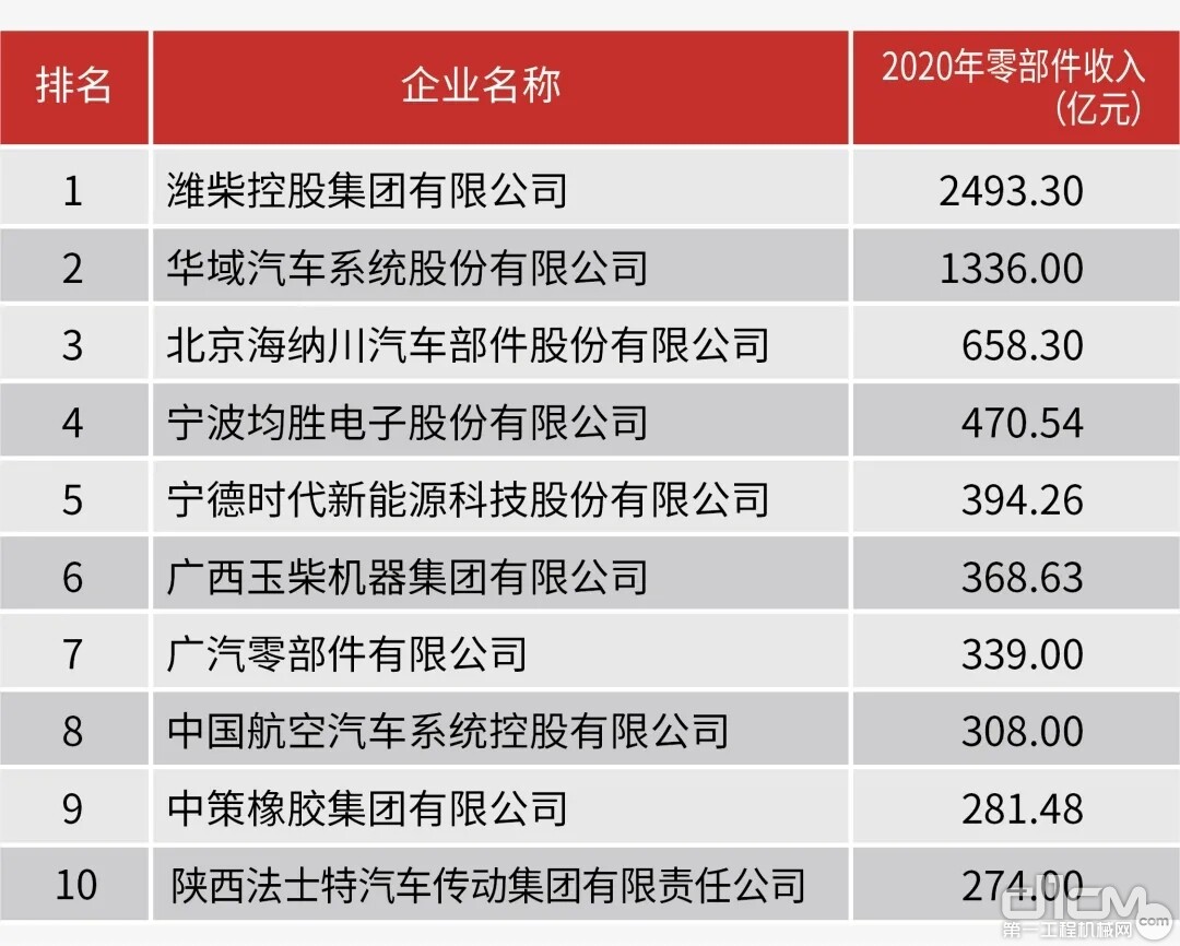 2021中国汽车零部件企业百强（前10位）