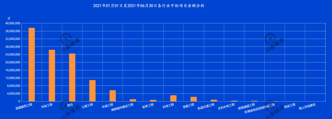 中国建筑及其子公司在上半年各行业中标的项目金额分布情况