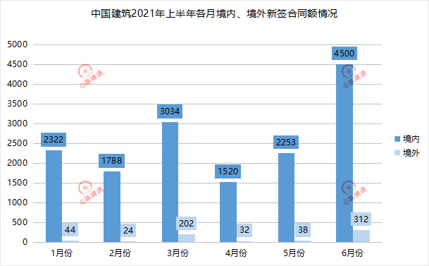 重大工程的签约情况