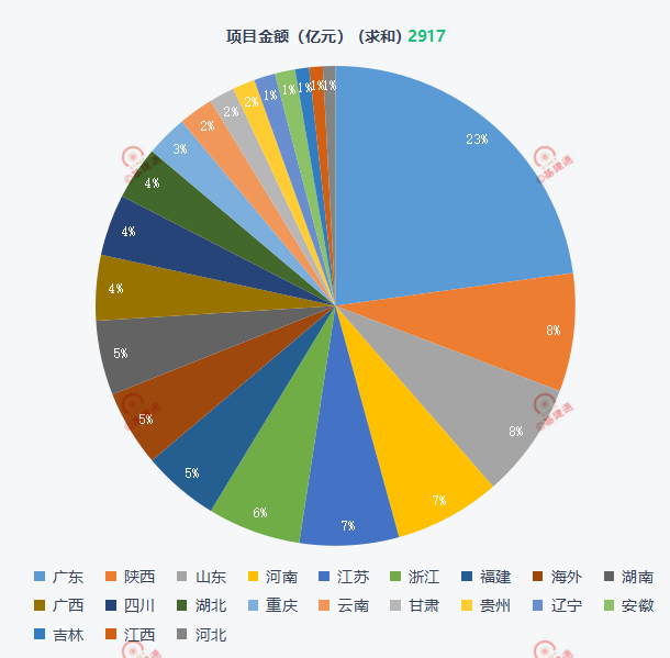 重大工程的签约情况