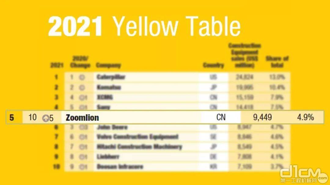 ▲中联重科荣登全球装备制造行业重量级榜单《2021 Yellow Table》第5名 