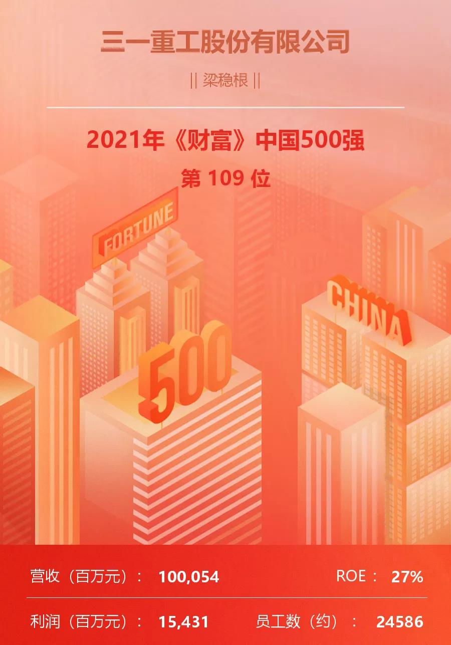 《财富》中国500强：三一排名再升24位！