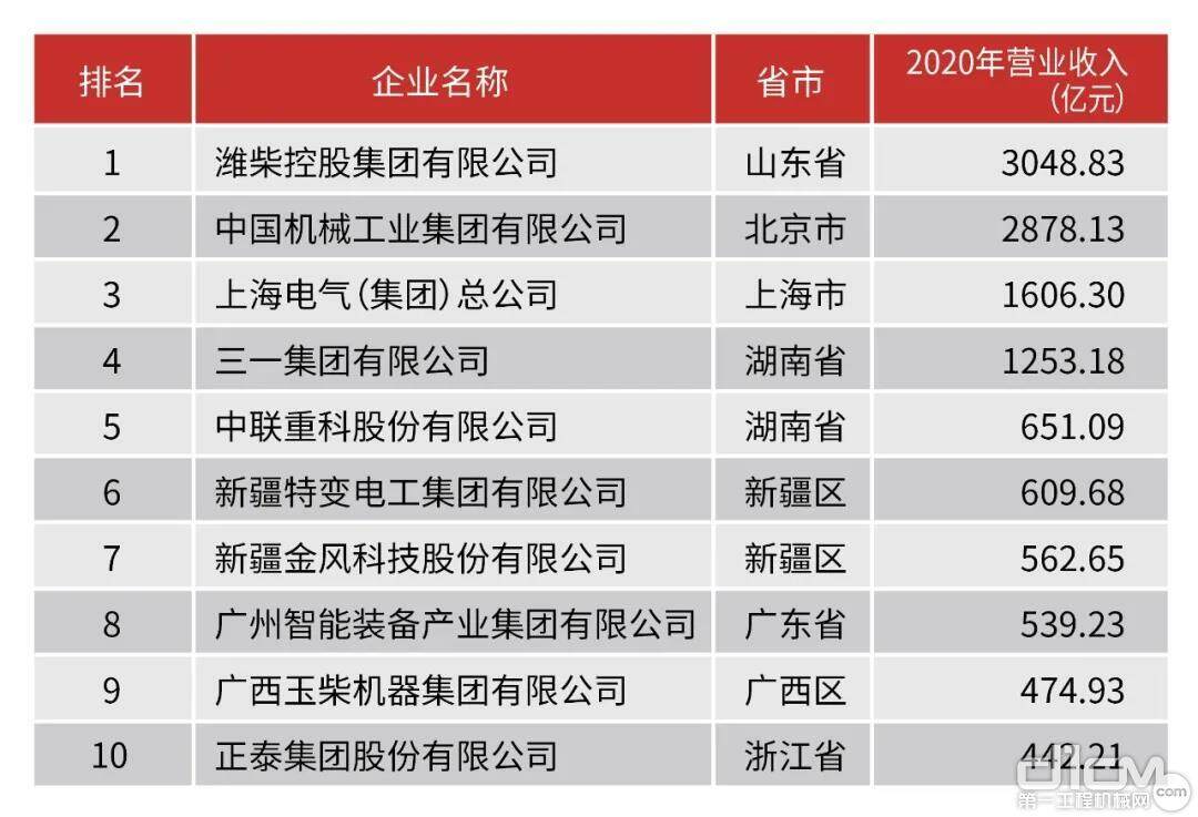 中国机械工业百强企业名单（前十名） 