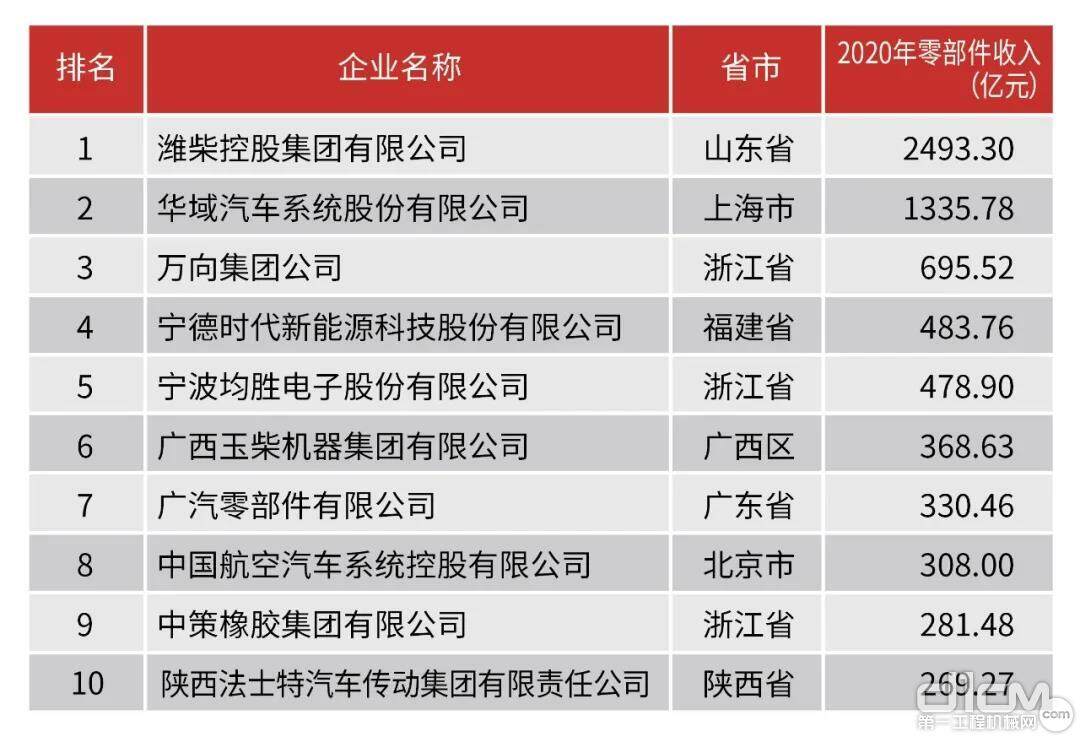 中国汽车工业零部件三十强企业名单（前十名）