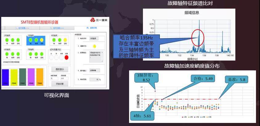 截割部预测性维护