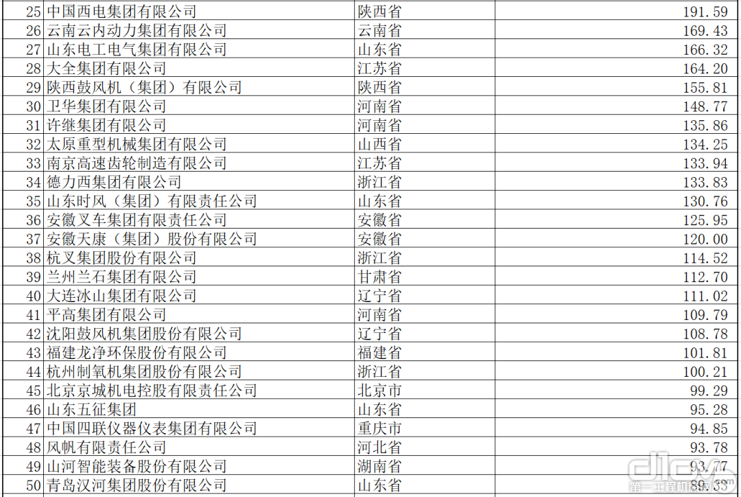 2021年中国机械工业百强名单公布