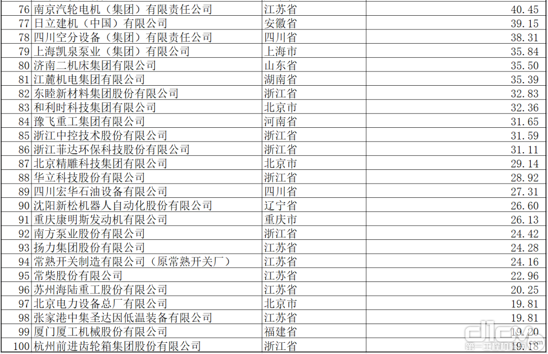 2021年中国机械工业百强名单公布