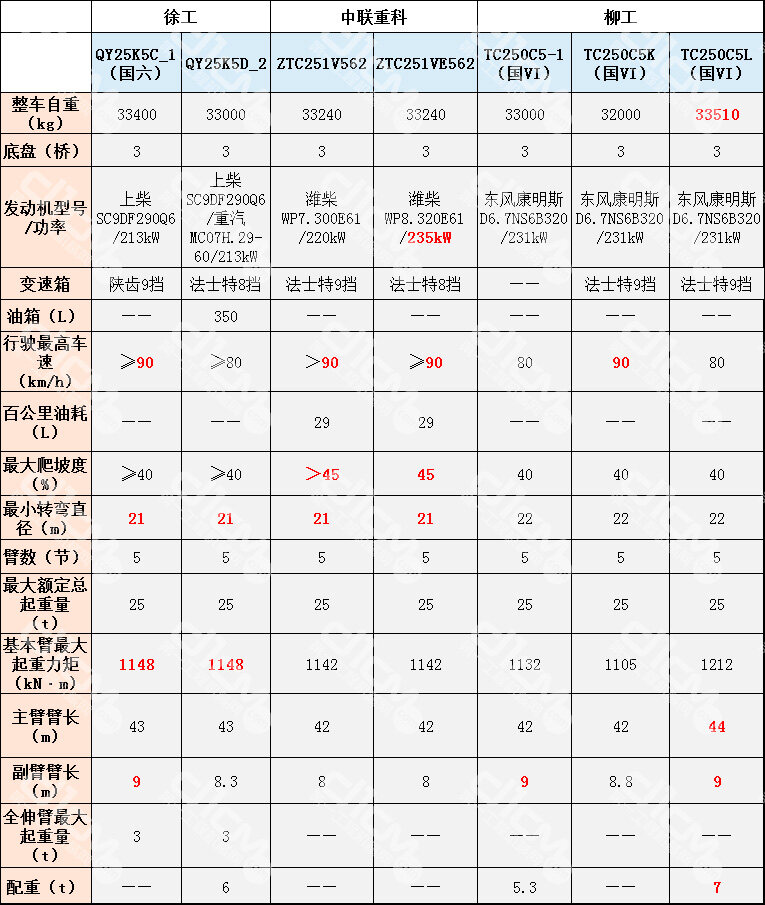 25t“国六”汽车起重机产品部分参数表 