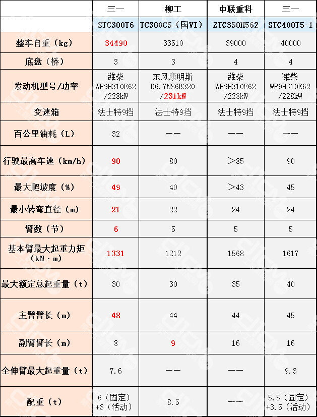 30~40t产品部分参数表 