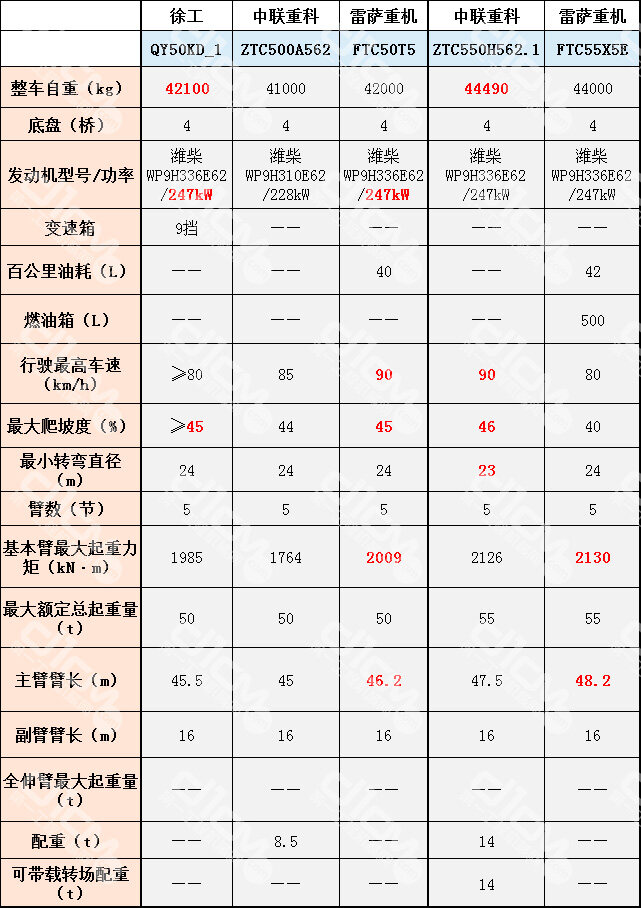 50~55t产品部分参数表 