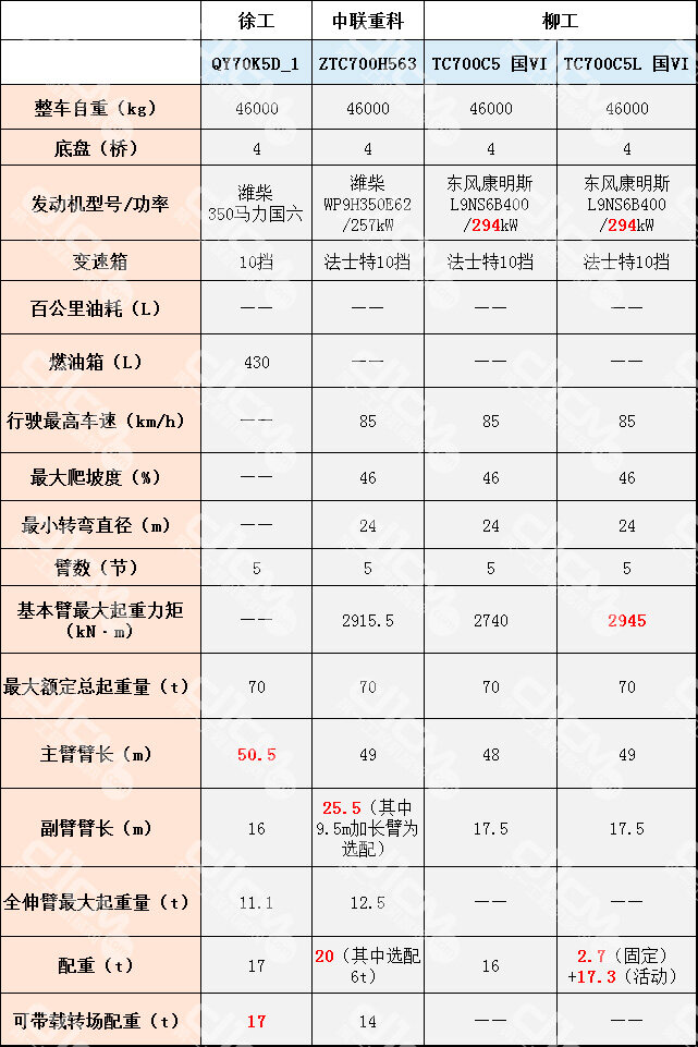 70t产品部分参数表 