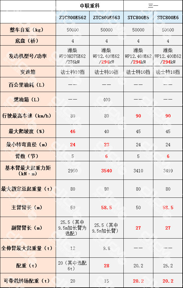 80t产品部分参数表