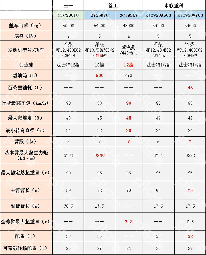 90~95t产品部分参数表 