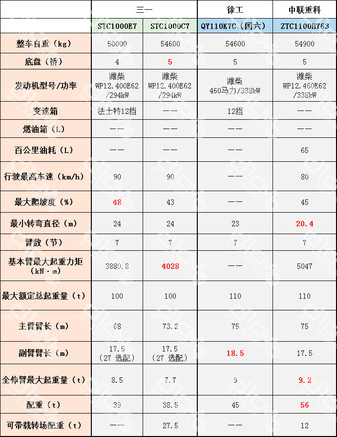 100~110t产品部分参数表 