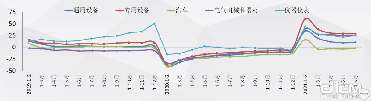 固定资产投资处于恢复期