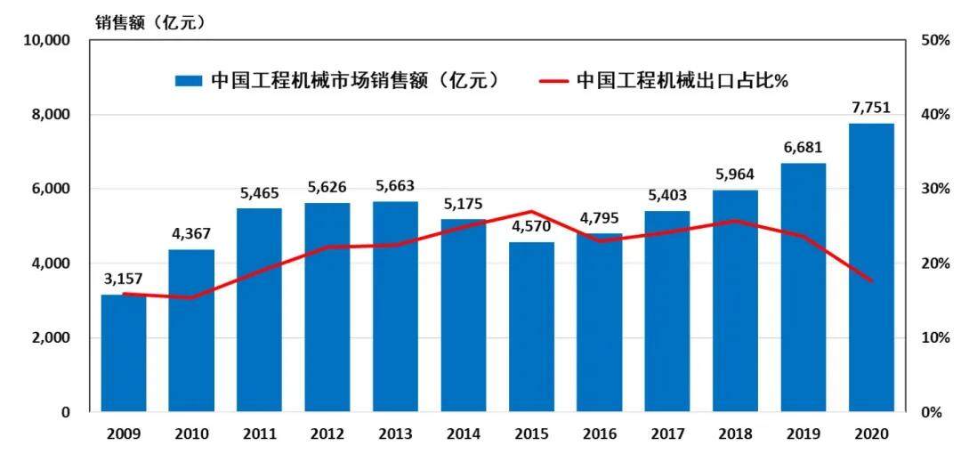 图1：中国工程机械市场销售额和出口占比