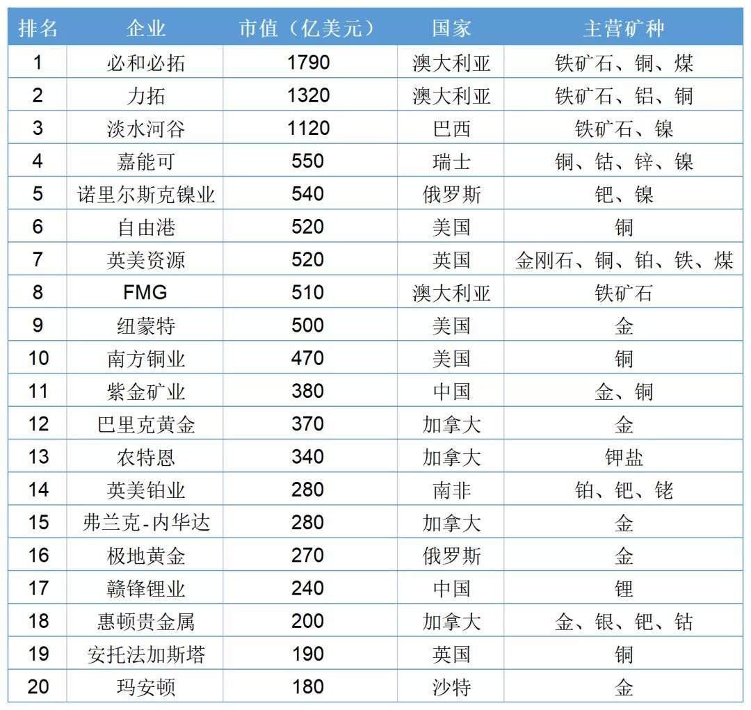 全球矿企市值20强