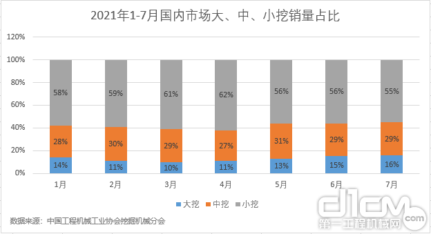 图5： 2021年1-7月国内市场大、中、小挖掘机销量占比