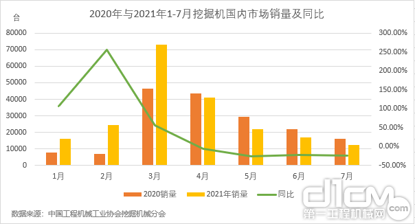 图2：2020年与2021年1-7月挖掘机国内市场销量及同比