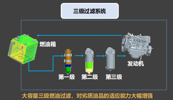 三级大容量过滤系统