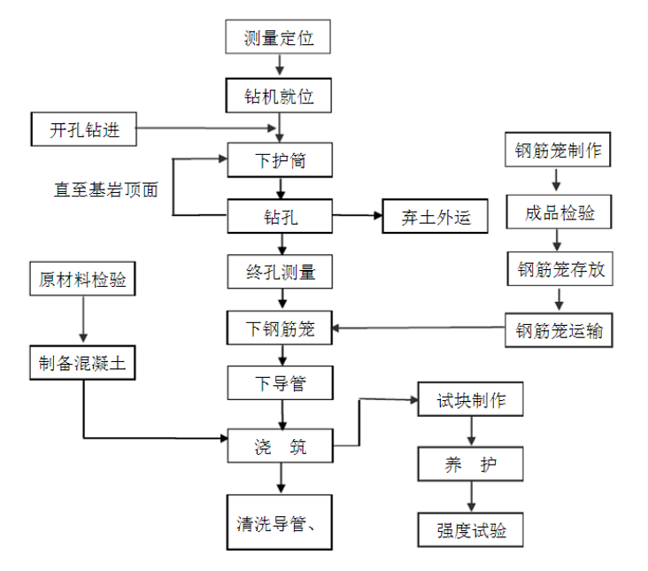 旋挖式全程护筒灌注桩施工工艺流程图‍