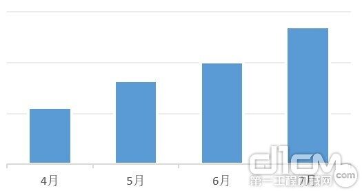 韬盛工厂4-7月生产总吨数变化