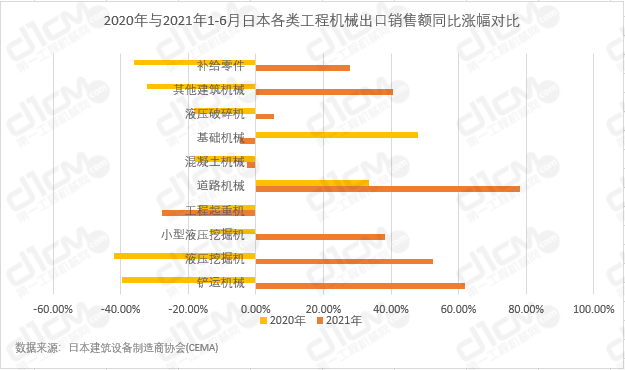 2020年与2021年1-6月日本各类工程机械出口销售额同比涨幅对比