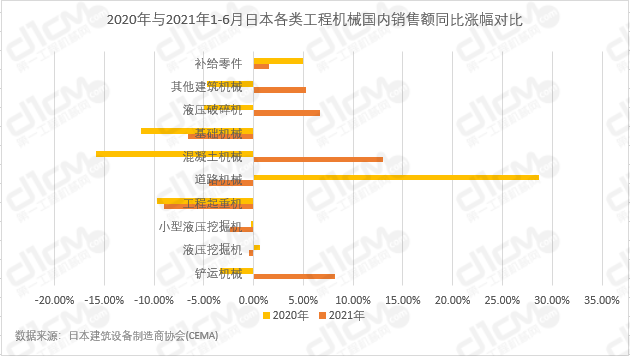 2020年与2021年1-6月日本各类工程机械国内销售额同比涨幅对比