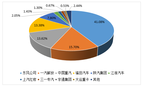 今年1-7月国六柴油重卡企业销量份额图