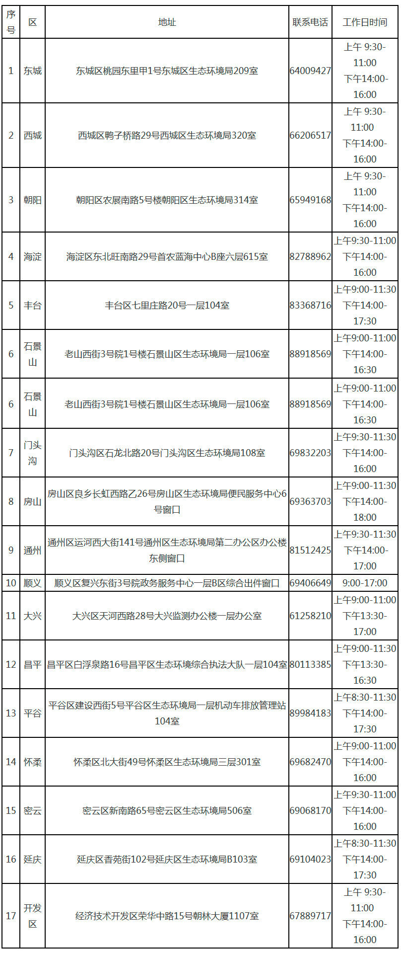 北京市各区生态环境部门办理非道路移动机械信息编码登记工作窗口信息表 