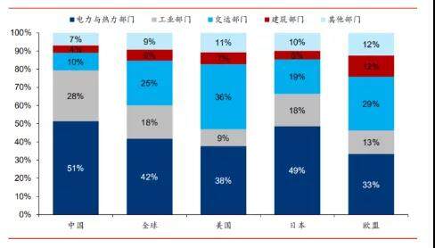 △碳排放源：电力与热力部门是碳排放最大领域，数据为2018全年数据(资料来源：IEA